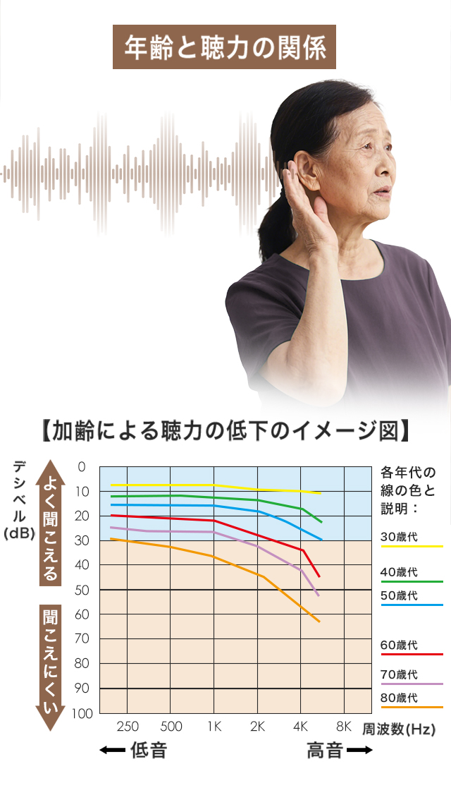 高齢になると、特に高音域の聴き取りが難しくなり
