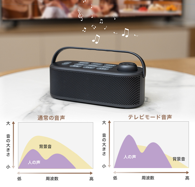 高齢になると、特に高音域の聴き取りが難しくなり