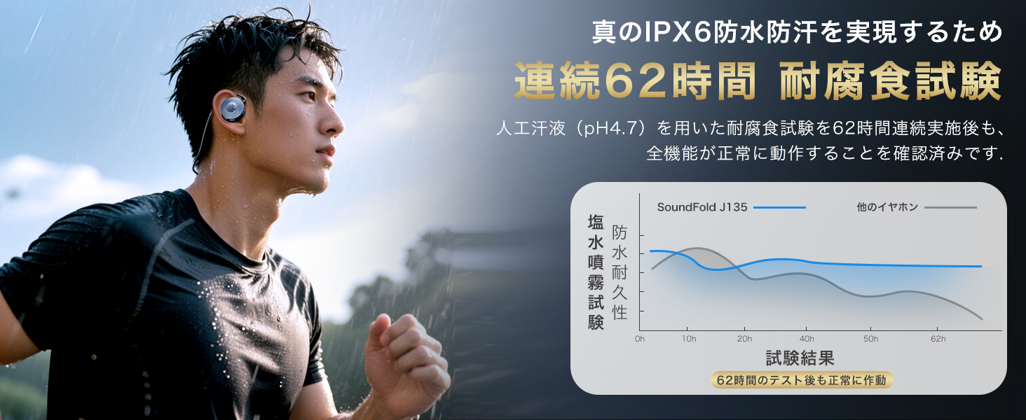 真のIPX6防水防汗を実現するため連続62時間 耐腐食試験人工汗液(pH4.7)を用いた耐腐食試験を62時間連続実施後も,全機能が正常に動作することを確認済みです