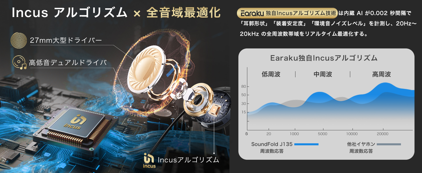Earaku 独自lncusアルゴリズム技術 は内蔵 A| が0.002 秒間隔で「耳郭形状」「装着安定度」「環境音ノイズレベル」を計測し、20Hz~20kHz の全周波数带域をリアルタイム最適化する。