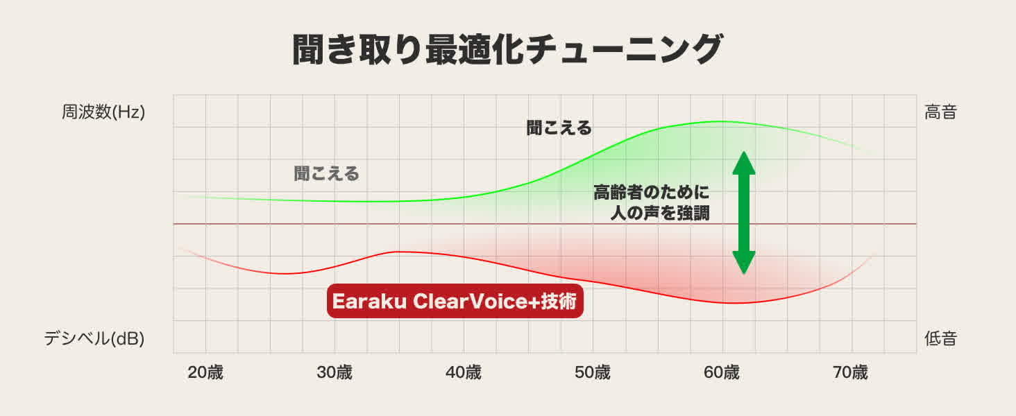 「さしすせそ」などの子音をくっきりと再現する音声チューニング技術